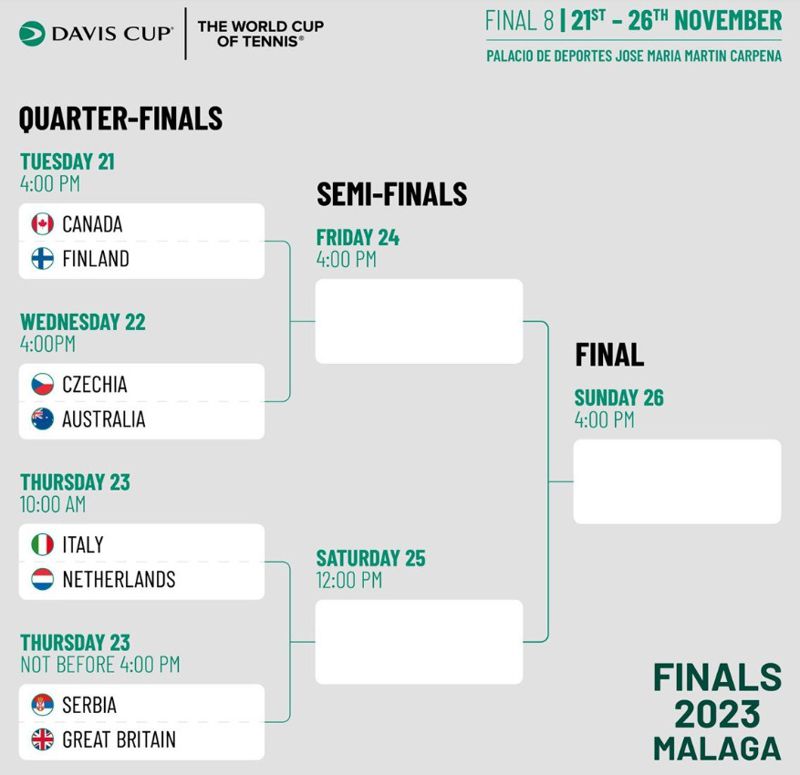 Кубок Дэвиса-2023: стали известны составы команд «Финала восьми»