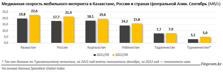 Казахстан по скорости мобильного интернета опередил Россию и все страны ЦА