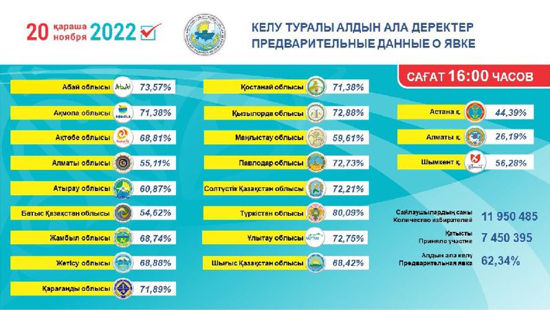 На 16.00 явка избирателей на выборах составила 62,34%