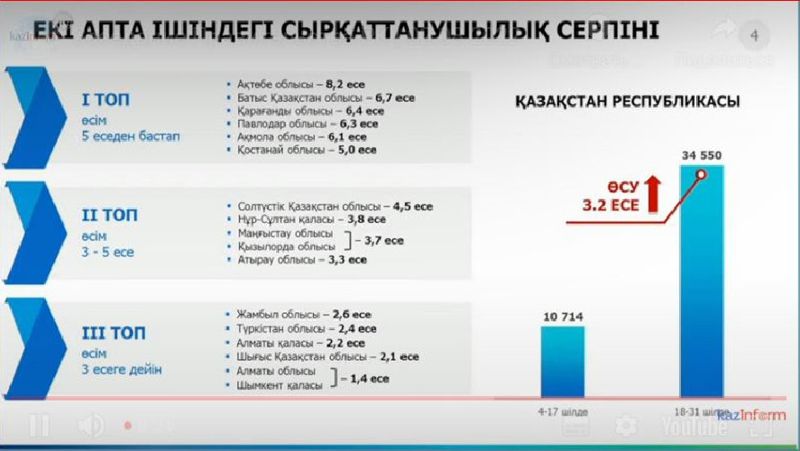 В шести регионах Казахстана отмечается наибольший рост заболеваемости коронавирусом – Минздрав