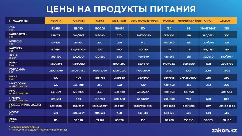 В регионах Казахстана растут цены на социально значимые продукты – обзор
