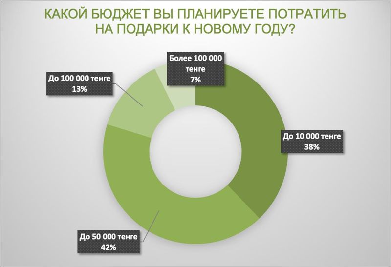 Какие подарки на Новый год покупают казахстанцы?