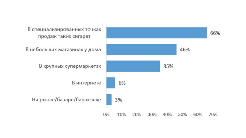 сигареты