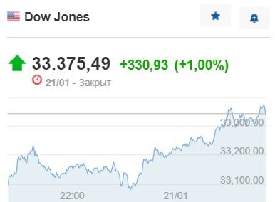 Инфографика Dow Jones 20.01.2023