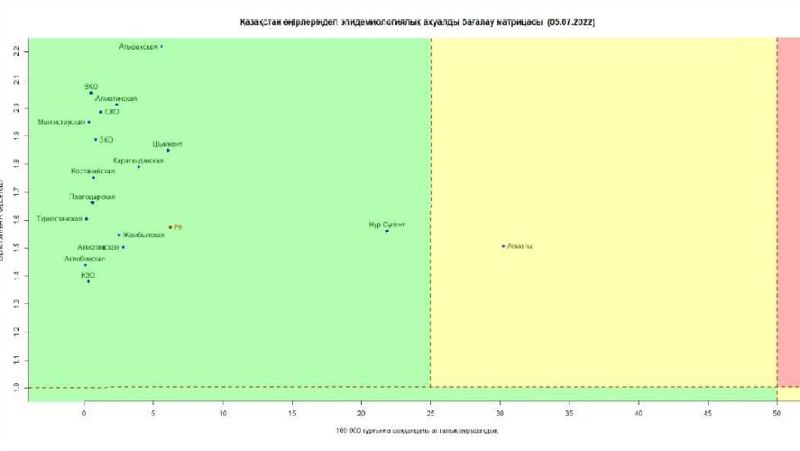 матрица оценки эпидемиологической ситуации в Казахстане