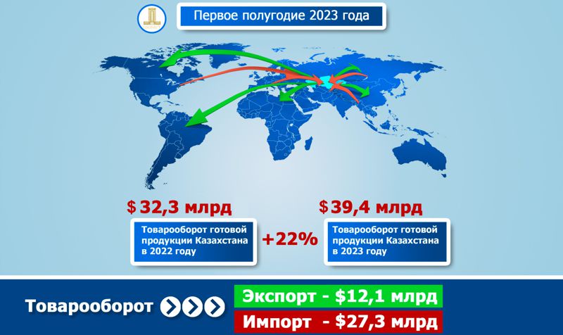 На 22% вырос товарооборот производителей Казахстана