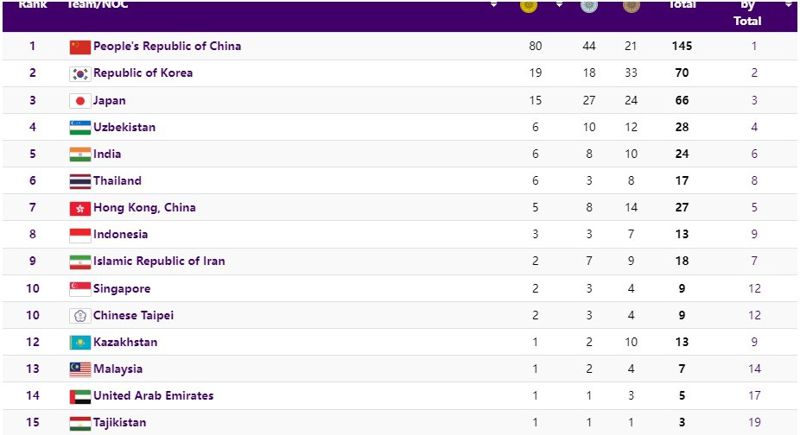 Медальная таблица Азиады