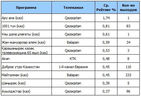 Топ-10 казахстанских образовательных программ