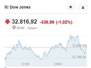 Инфографика Dow Jones 24.02.2023