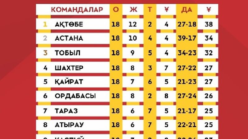 Футбол Расположение команд