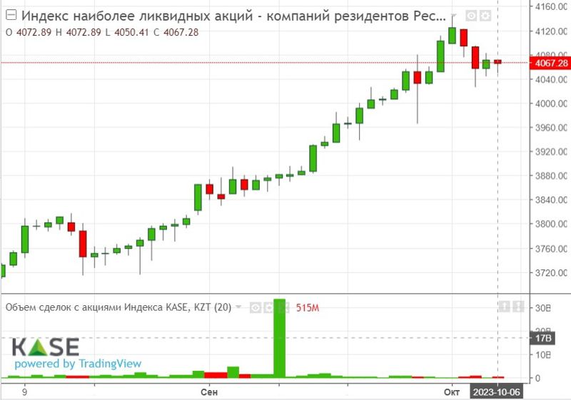 Инфографика KASE 06.10.23