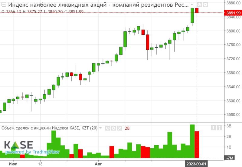 Инфографика KASE 01.09.23