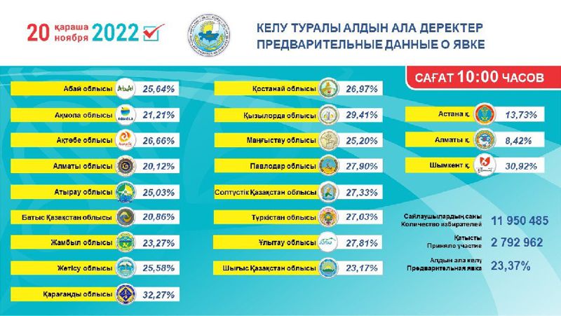 ЦИК: Явка на выборы в Казахстане к 10:05 составила 23,37%