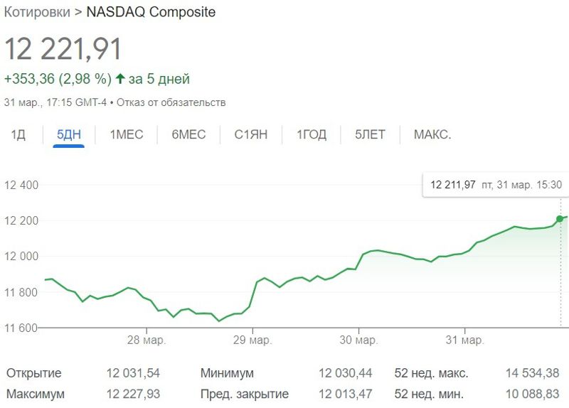 NASDAQ Composite, индекс, динамика, график