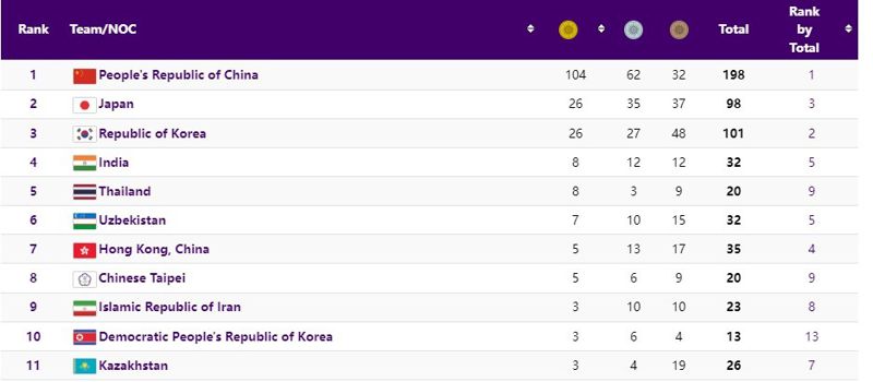 Медальная таблица Азиады-2023 после шестого дня соревнований