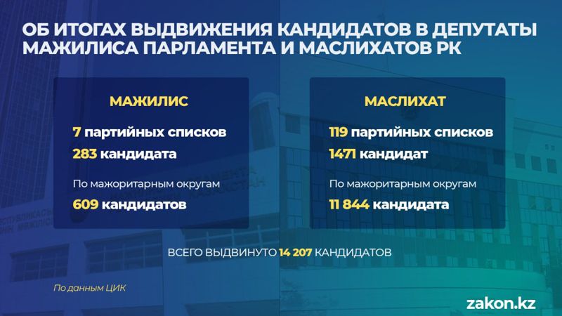 Итоги выдвижения кандидатов в Мажилис