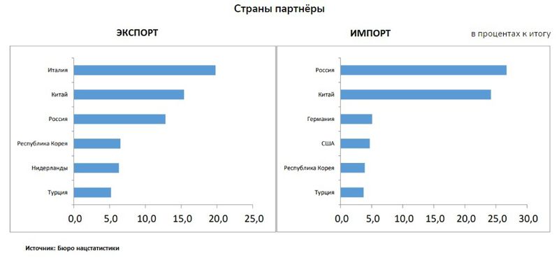 экспорт, импорт