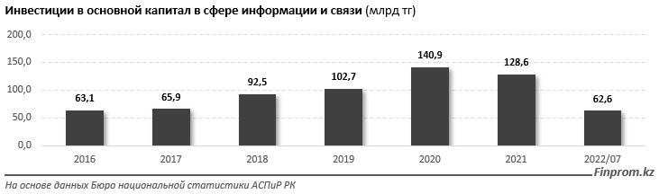 Казахстан по скорости мобильного интернета опередил Россию и все страны ЦА