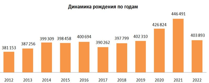Динамика рождаемости в Казахстане по годам