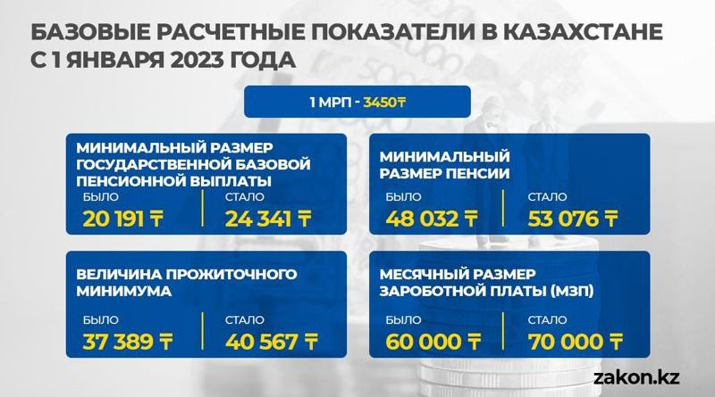 Минимальная зарплата и пенсия выросли с 1 января 2023 года ᐈ новость от