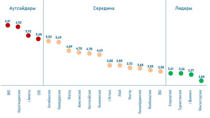 Эксперты посчитали разрывы в доходах населения в разных регионах Казахстана