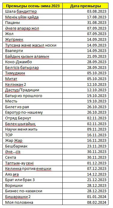 Кинопрокатчики: Доля казахстанского кино возрастет до 40% к концу 2023 года
