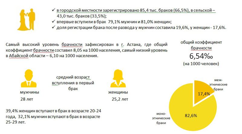 Казахстанцы стали реже разводиться