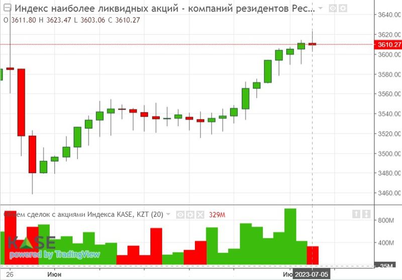 Инфографика KASE 05.07.2023