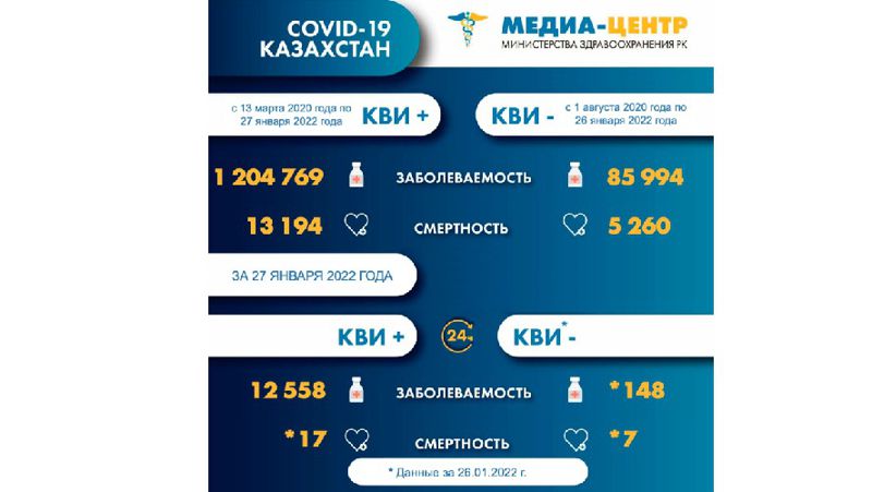 Коронавирус Казахстан 28 января