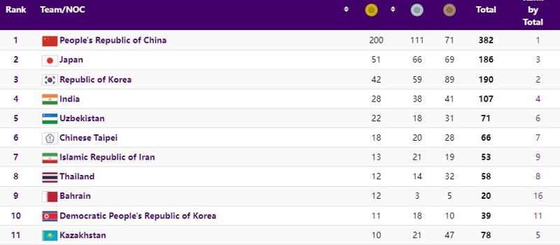 Как выглядит медальная таблица Азиады после четырнадцатого дня соревнований