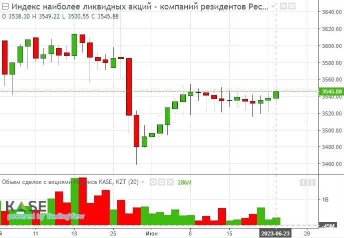 Инфографика KASE 23.06.2023, фото - Новости Zakon.kz от 24.06.2023 11:21