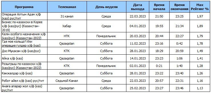 рейтинг , фото - Новости Zakon.kz от 12.04.2023 11:38