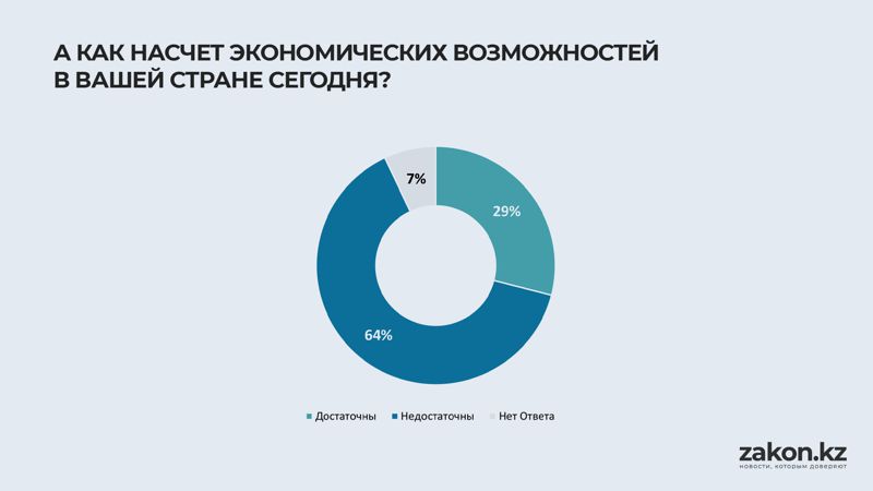 результаты опроса, экономические возможности в различных странах