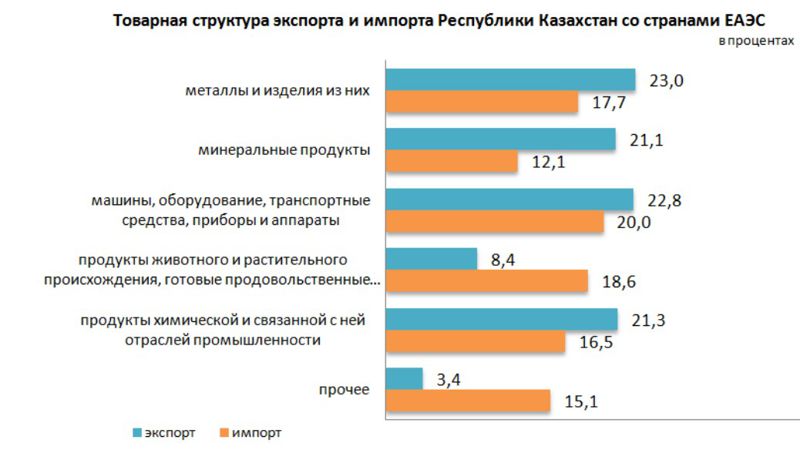 Товарооборот со странами ЕАЭС