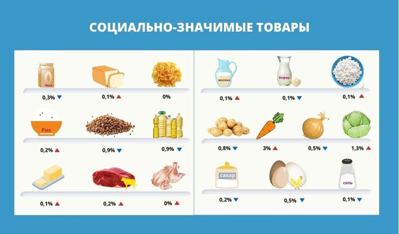 Цены на социально значимые продукты в Казахстане начали снижаться впервые за полтора года