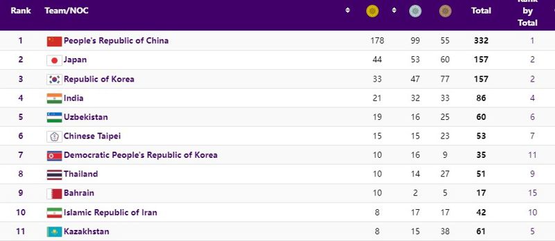 Как выглядит медальная таблица Азиады после 12 дня соревнований
