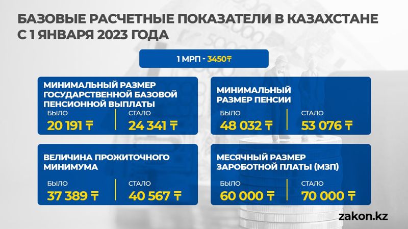 Зарплаты и пенсии в казахстане в 2023 году в рублях