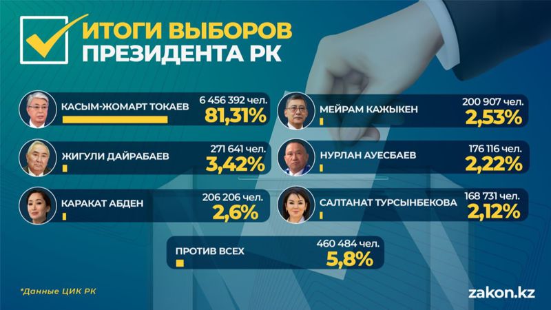 Теперь официально: Касым-Жомарт Токаев победил на выборах