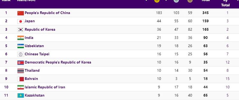 Как выглядит медальная таблица Азиады после девятого 