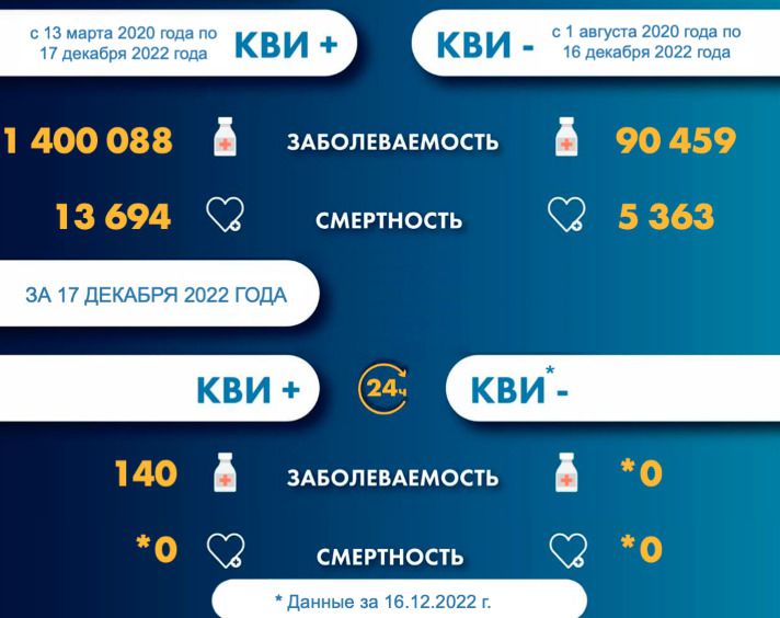 Заболеваемость на 18 декабря