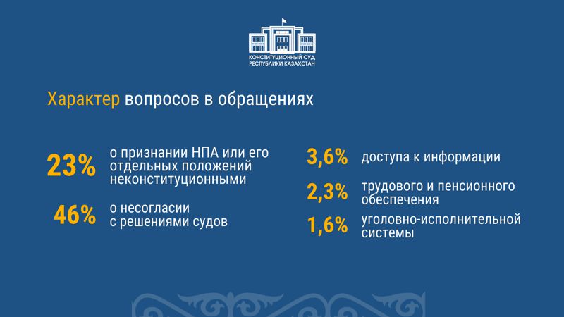 Более 1800 обращений поступило в Конституционный суд Казахстана