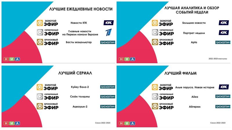 В Казахстане определили топ-3 телевизионных проектов