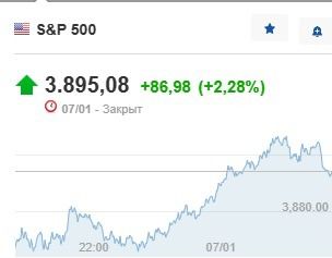 Инфографика S&P 500 