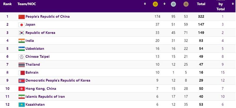 Как выглядит медальная таблица Азиады после шестого 