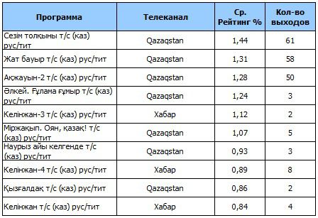 рейтинг , фото - Новости Zakon.kz от 12.04.2023 11:38