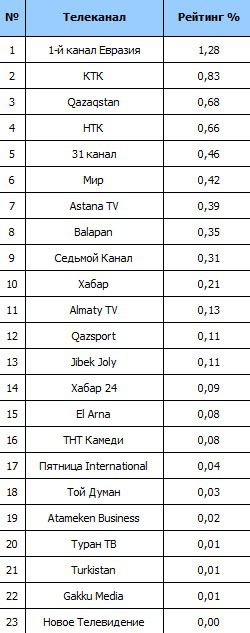Топ-10 ТВ каналов, фото - Новости Zakon.kz от 12.04.2023 11:38