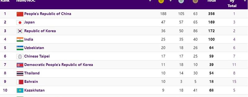 Медальная таблица Азиады