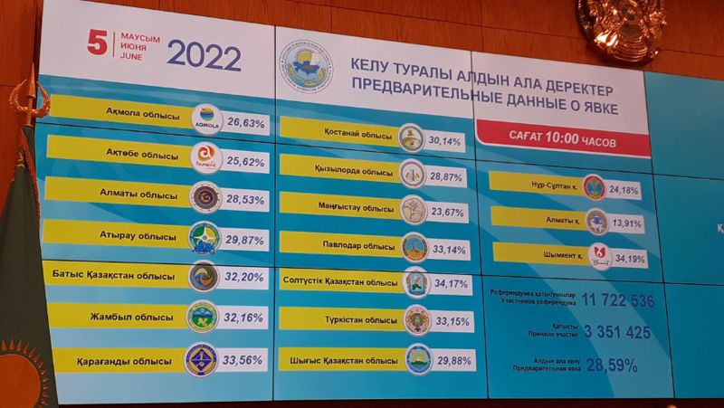 Список регионов Голосование на референдуме