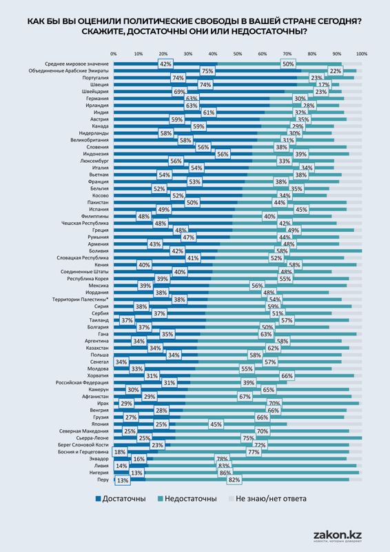 показатели опроса достаточны ли политические свободы в стране или нет