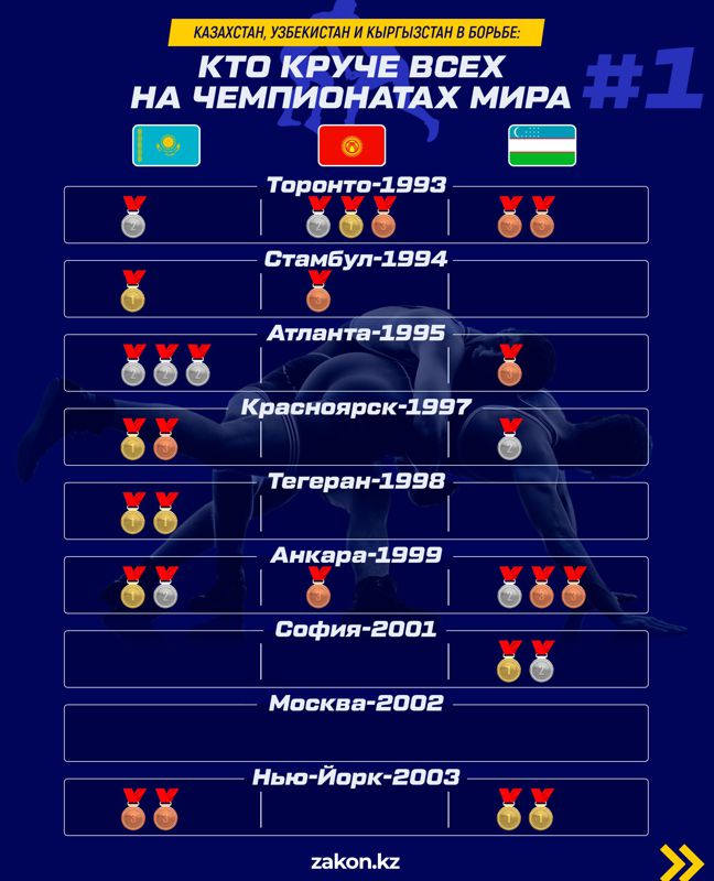 Как выступали на чемпионатах мира сборные Казахстана, Кыргызстана и Узбекистана, фото - Новости Zakon.kz от 25.09.2023 12:25